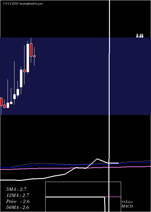 monthly chart SemiledsCorporation