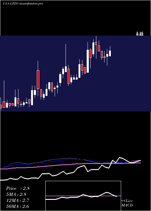weekly chart SemiledsCorporation