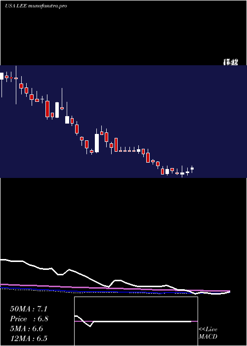 weekly chart LeeEnterprises