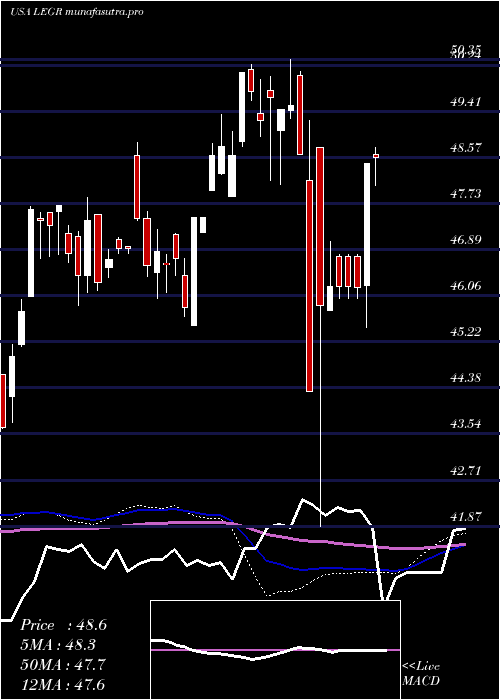  weekly chart FirstTrust