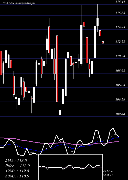 Daily chart LennarCorporation