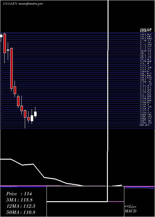 monthly chart LennarCorporation