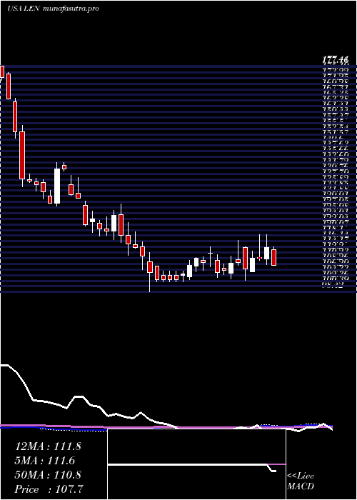 weekly chart LennarCorporation