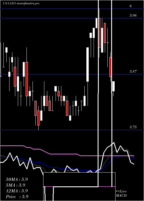 Daily chart DreyfusStrategic