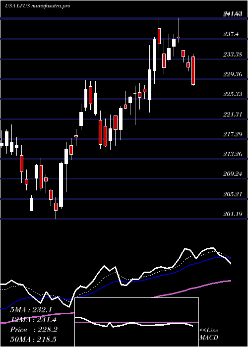 Daily chart LittelfuseInc