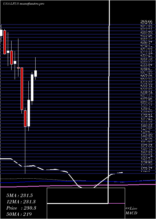 monthly chart LittelfuseInc