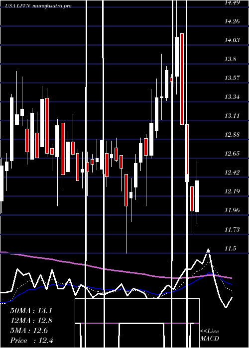 Daily chart LifevantageCorporation