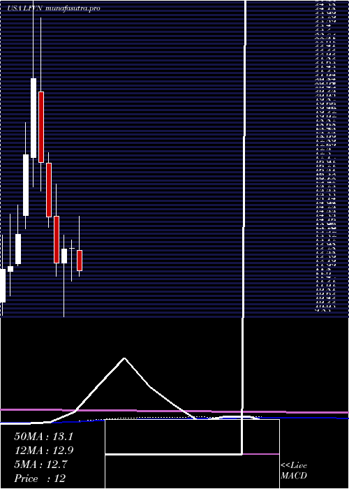 monthly chart LifevantageCorporation
