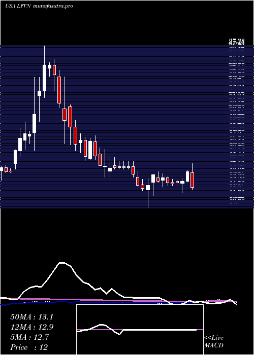 weekly chart LifevantageCorporation