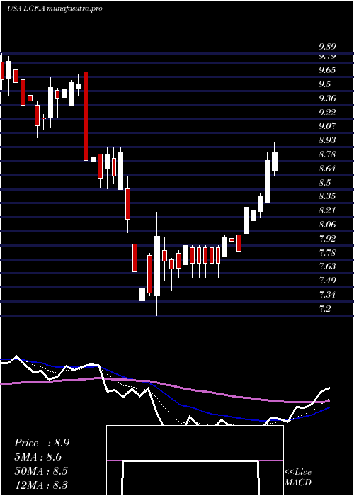  Daily chart LionsGate