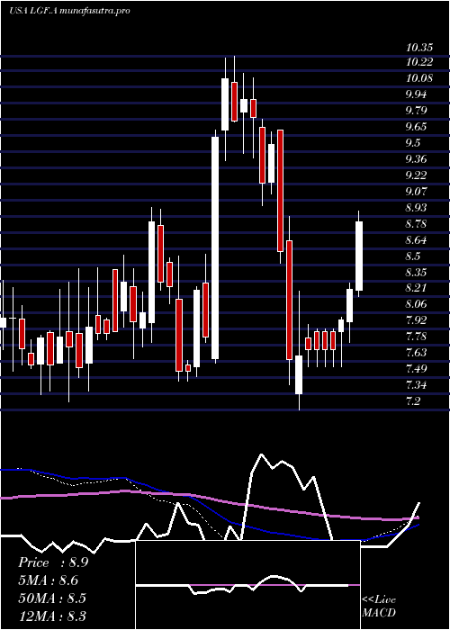  weekly chart LionsGate