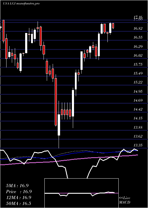  weekly chart LazardGlobal