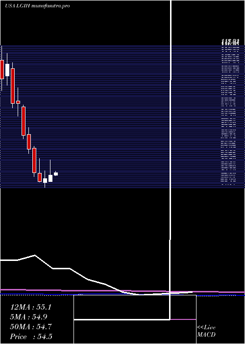 monthly chart LgiHomes