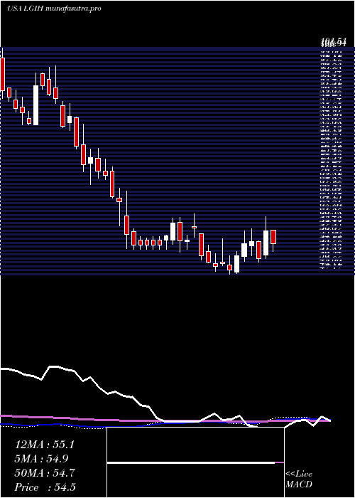  weekly chart LgiHomes