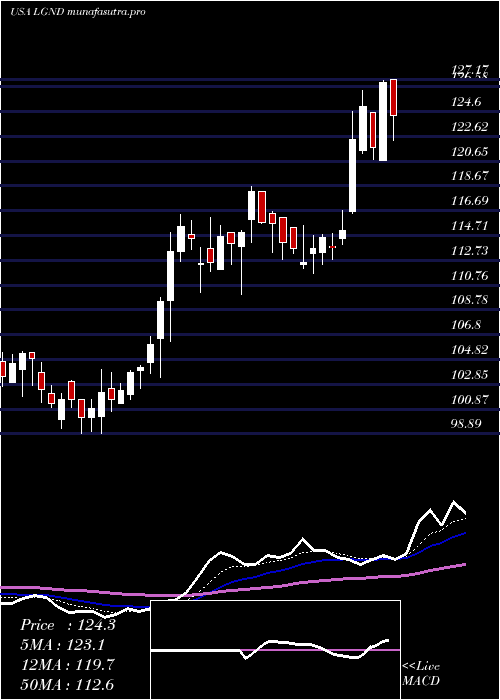 Daily chart LigandPharmaceuticals