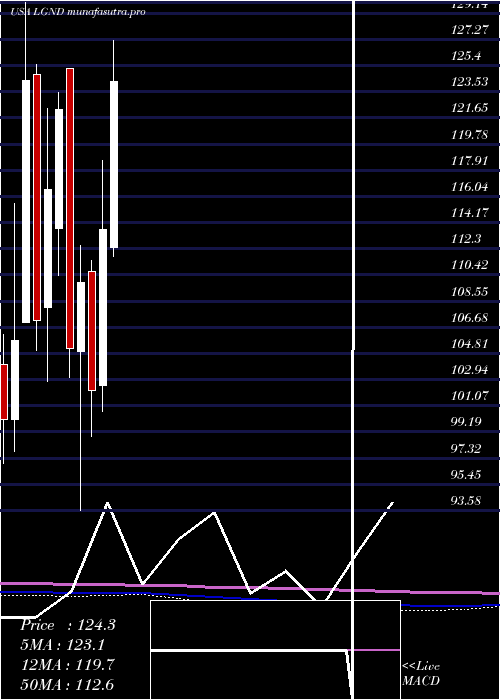 monthly chart LigandPharmaceuticals
