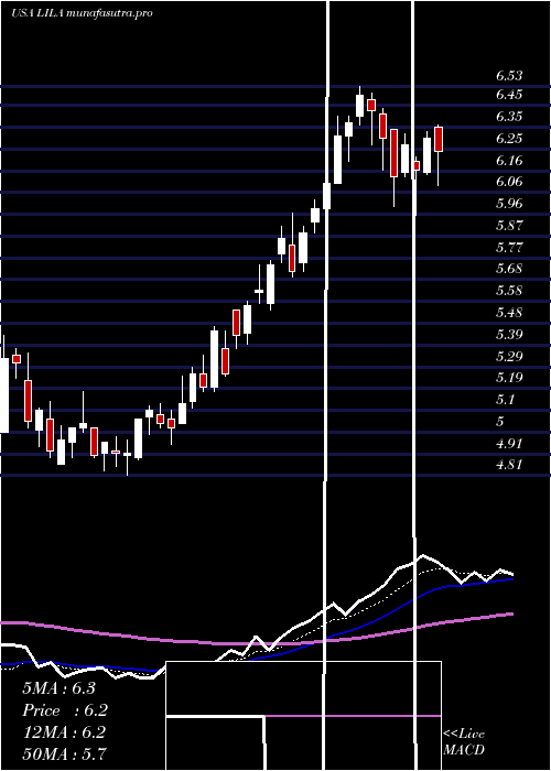 Daily chart LibertyLatin