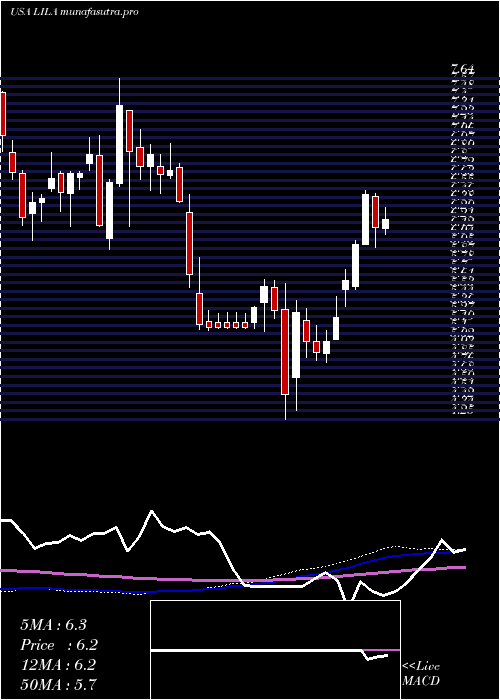 weekly chart LibertyLatin