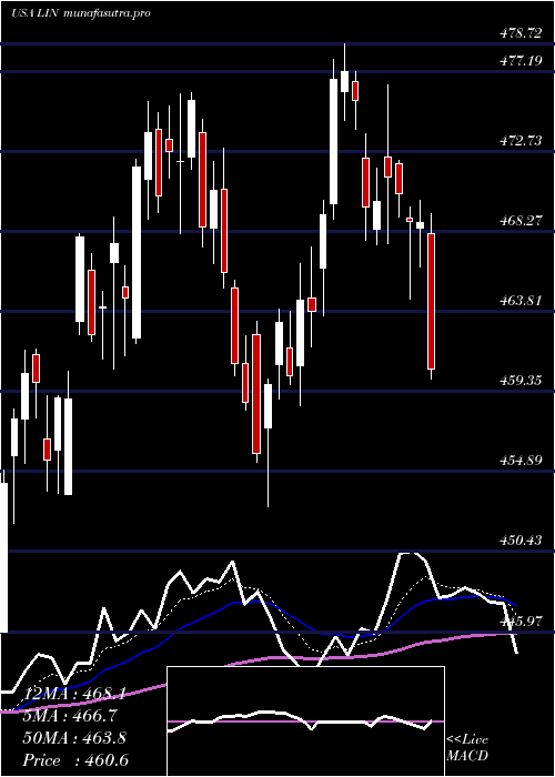 Daily chart LindePlc