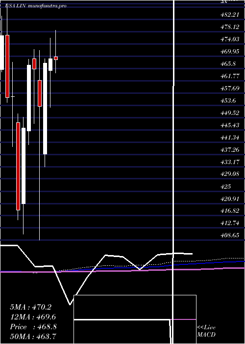 monthly chart LindePlc