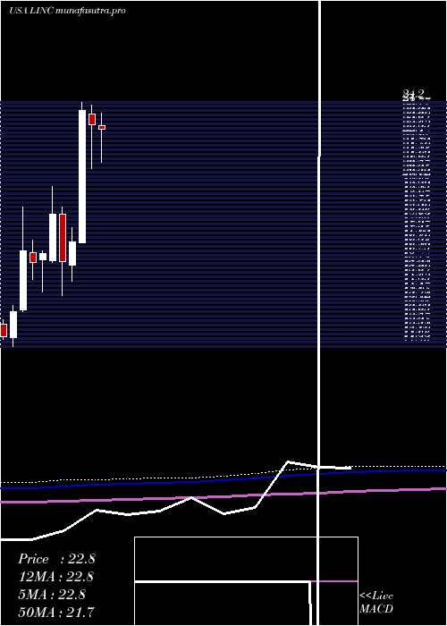 monthly chart LincolnEducational