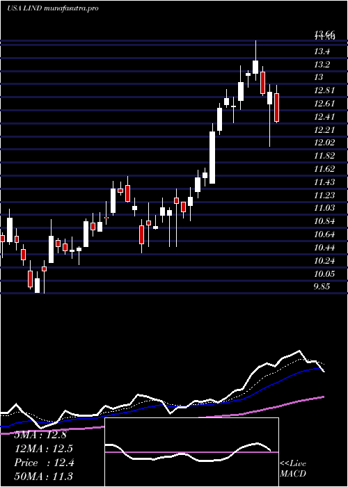 Daily chart LindbladExpeditions