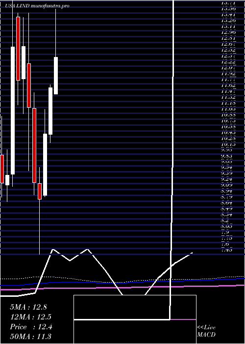 monthly chart LindbladExpeditions
