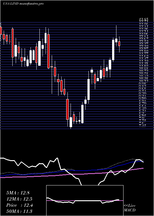 weekly chart LindbladExpeditions
