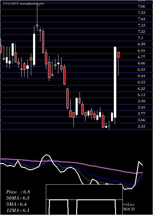 Daily chart FidelitySouthern
