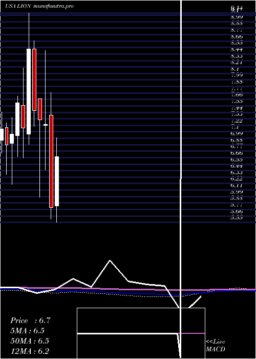 monthly chart FidelitySouthern