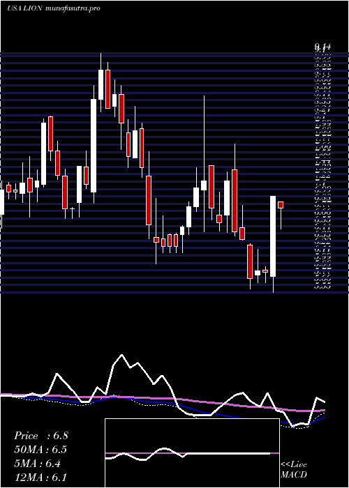 weekly chart FidelitySouthern