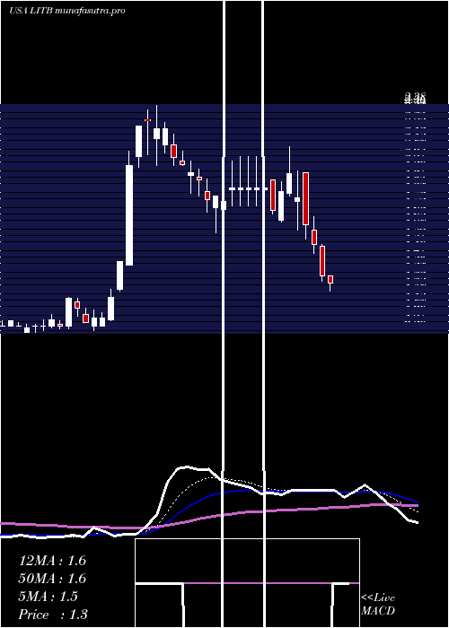  Daily chart LightintheboxHolding