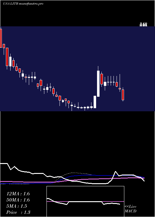  weekly chart LightintheboxHolding
