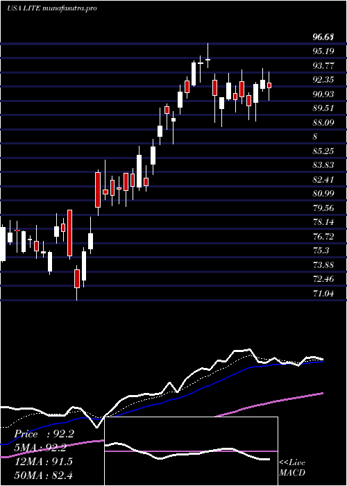 Daily chart LumentumHoldings