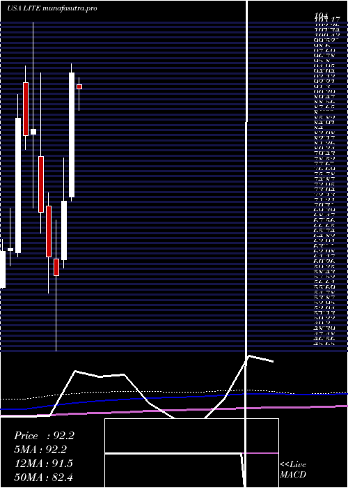 monthly chart LumentumHoldings