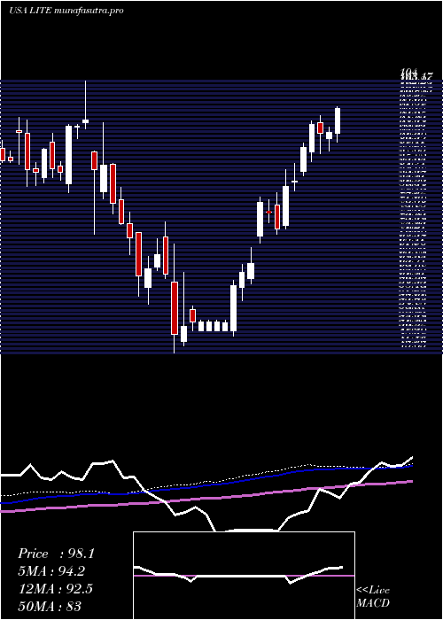 weekly chart LumentumHoldings