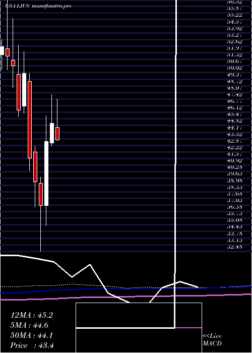 monthly chart LivanovaPlc