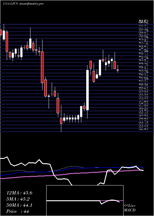 weekly chart LivanovaPlc