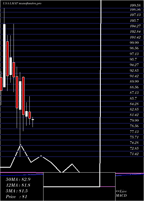  monthly chart LemaitreVascular