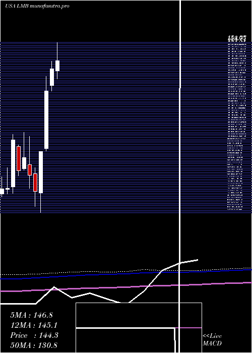 monthly chart LimbachHoldings