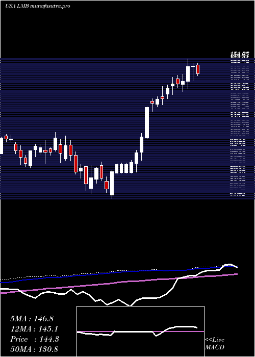 weekly chart LimbachHoldings