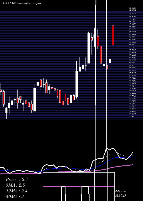  Daily chart LmFunding