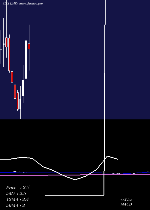  monthly chart LmFunding
