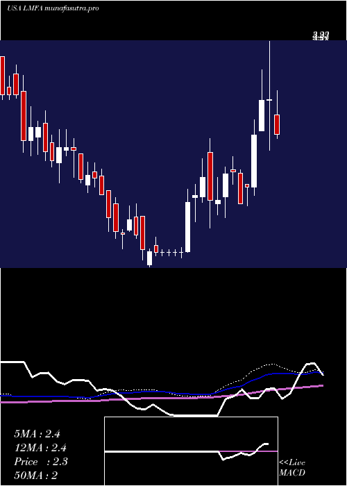  weekly chart LmFunding