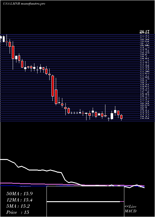  weekly chart LimoneiraCo