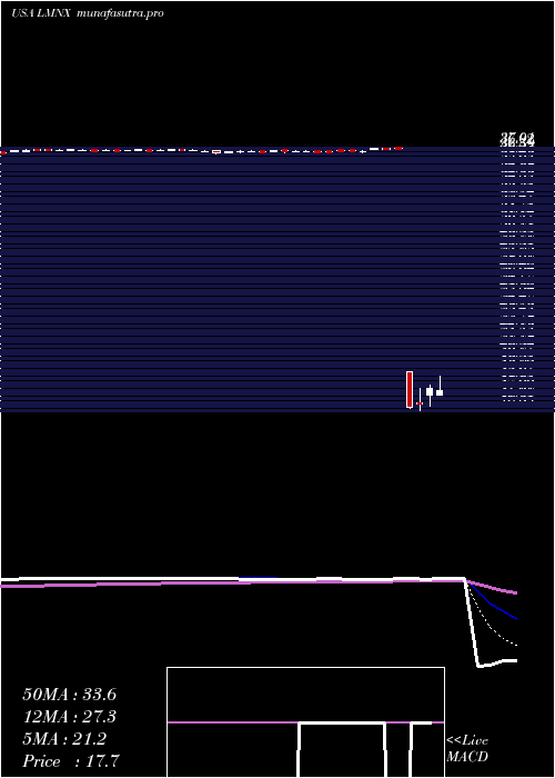 Daily chart LuminexCorporation