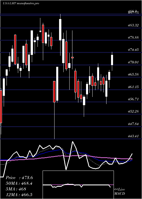 Daily chart LockheedMartin