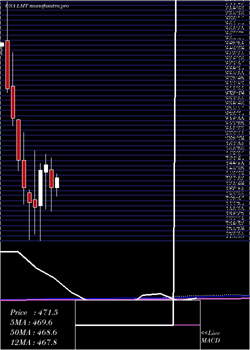 monthly chart LockheedMartin