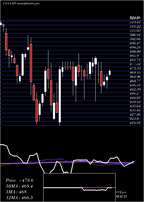 weekly chart LockheedMartin