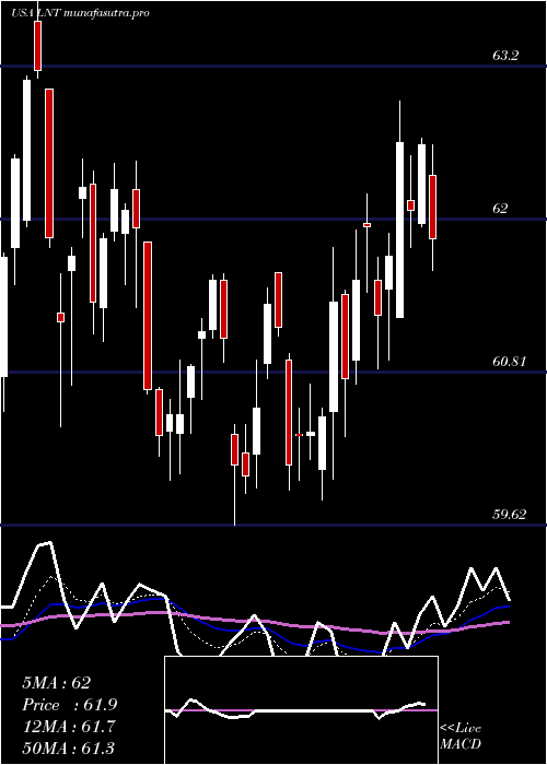 Daily chart AlliantEnergy